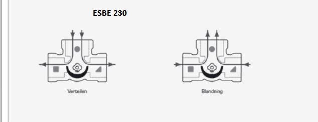 Schematiska diagram av ESBE 230 ventil med flödesvägar märkta "Vertelen" och "Blandning".