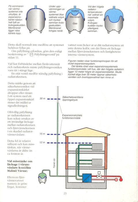 Illustration som visar principen för ett slutet expansionskärl i ett värmesystem med markerade vattenpelare och tryckzoner.