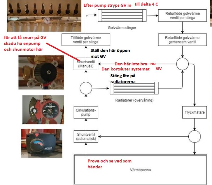 Diagram över värmesystem med noteringar och bilder av manuell shuntventil, cirkulationspump och automatisk shuntventil.