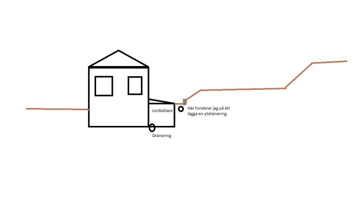 Enkel skiss av ett hus med markerad jordkällare och befintlig dränering, samt en potentiell ytdränering.