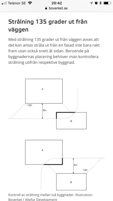 Illustration som visar strålning på 135 grader från en vägg med två byggnader A och B och avståndsmarkering.