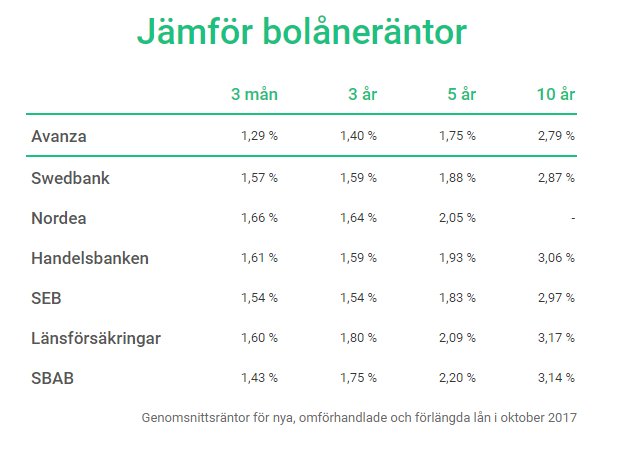 Tabell som jämför bolåneräntor hos olika banker och finansinstitut.