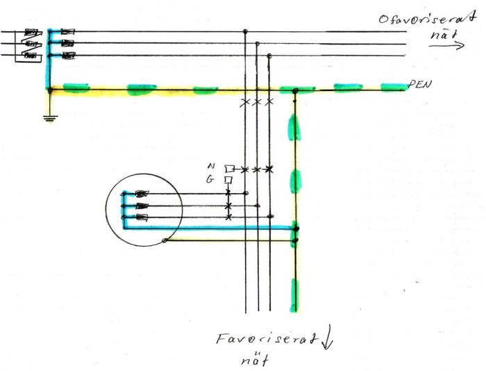 Handritad skiss av ett TN-C ställverk med markerade anslutningar och skyddsjordning, inklusive noteringar och färgkodning.