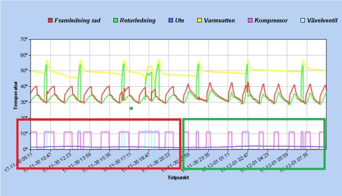 Diagram som visar temperaturloggar för golvvärmesystem med färgkodade linjer för olika komponenter och reducerad pumpaktivitet.