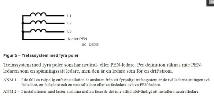 Schematisk illustration av ett trefassystem med fyra poler som visar L1, L2, L3, och N eller PEN-ledare.