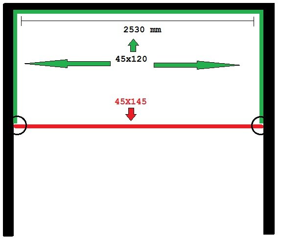 Ritning för sängloft som visar gröna och röda reglar med måtten 2530 mm, 45x120 och 45x145, indikator för limförbindelse.