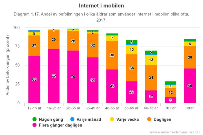 Stapeldiagram visar andelen svenskar i olika åldersgrupper som använder internet i mobilen olika ofta, 2017.