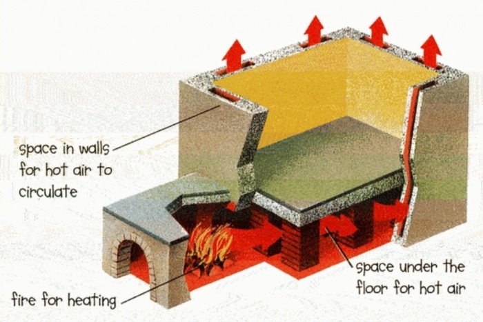 Schematisk bild som visar ett värmesystem i ett hus med utrymmen för varm luftcirkulation och eldstad för uppvärmning.