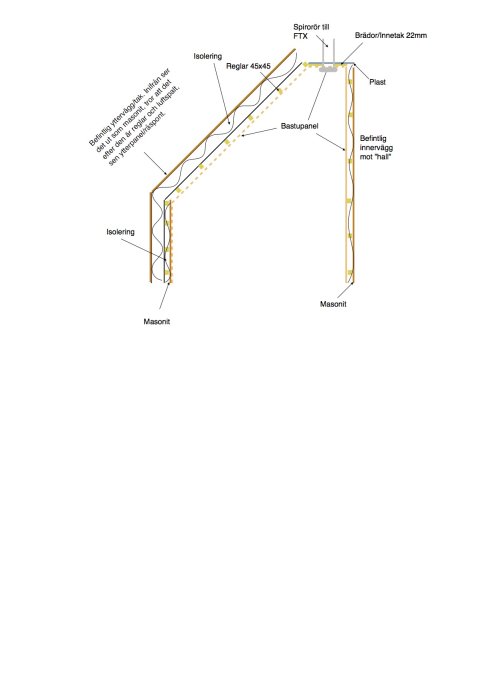 Schematisk bild av snitt genom bastuvägg och tak med isolering, reglar, masonit och bastupanel.