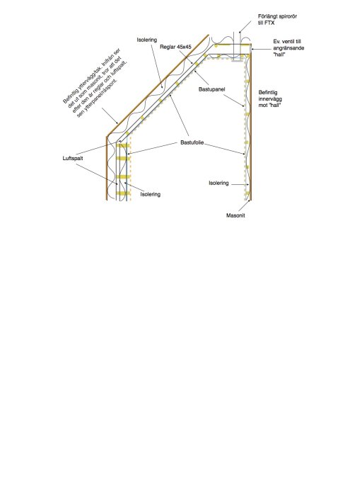 Illustration av väggkonstruktion i en bastu med märkning av isolering, reglar, bastufolie, luftspalt och bastupanel.