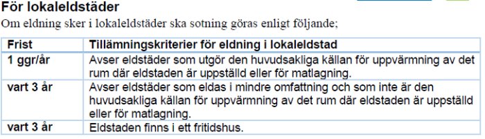 Tabell som visar sotningsfrister för eldstäder beroende på användning och placering.