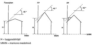 Illustration med tre fasadsektioner som visar definitionen av byggnadshöjd i relation till markens medelnivå och taklutning.