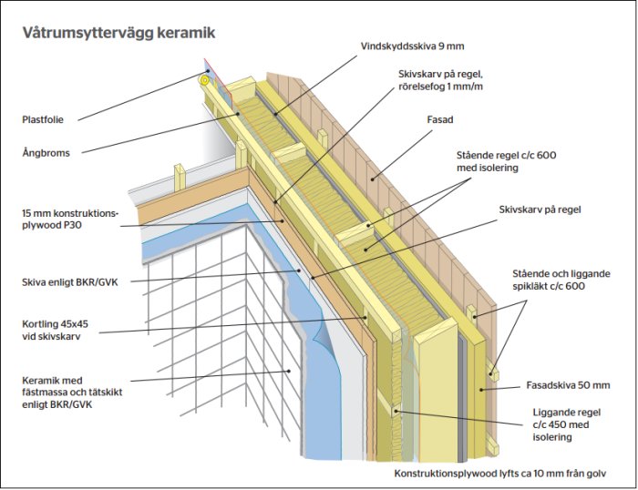 Illustrativ sektion av en våtrumsvägg med keramiska plattor och detaljerad materialbeskrivning.