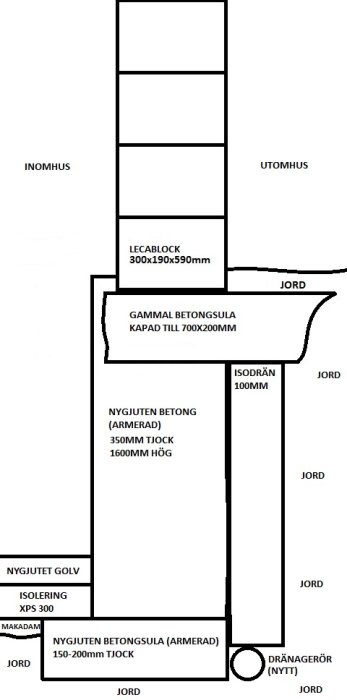 Sektionsskiss av husgrund med noteringar för gammal och nygjuten betong, isolering och dränering.