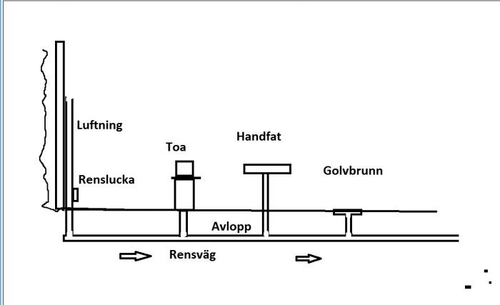 Schematisk ritning av avloppssystem med toalett, handfat, golvbrunn, renslucka och luftningsrör.