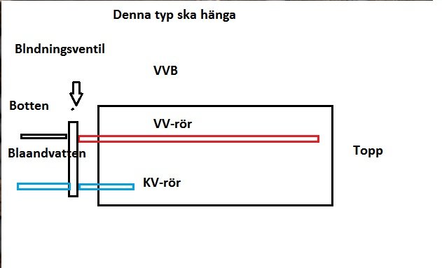 Skiss av vattenberedare med rör och text som indikerar att beredaren ska hängas vertikalt för effektiv drift.