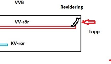 Skiss av VV-rör och KV-rör med markering av potentiell rörelse eller förändring vid toppen.