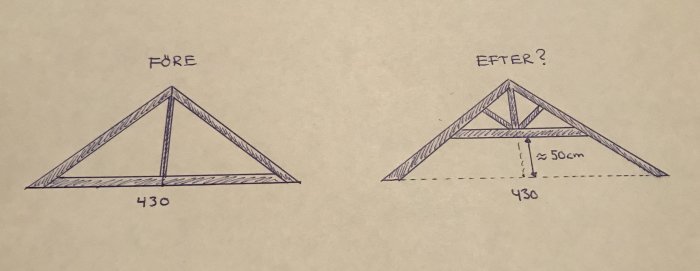 Handritad skiss visar ett garagetak före och efter höjning, med mått och modifierad takstolskonstruktion.