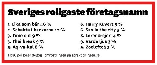 Grafik som visar en lista över Sveriges roligaste företagsnamn med procentandel röster från en omröstning.