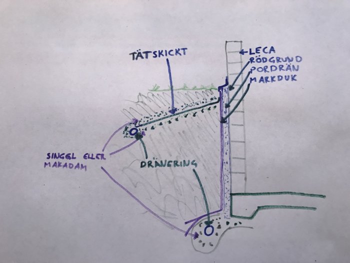 Handritad skiss av dränering vid husgrund med tätningsskikt och markduksdetaljer.