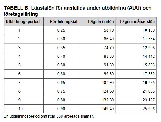 Tabell över lägstalön för anställda under utbildning med kolumner för utbildningsperiod, fördelningstal, timlön och månadslön.