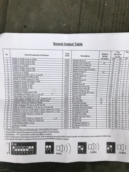 Bild på ett dokument med en "Sound Output Table" som listar olika ljudfrekvenser och mönster för en utesiren.