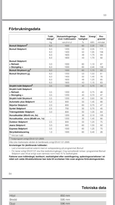 Tabell över förbrukningsdata för olika tvätt- och torkprogram för en värmepumpstumlare.