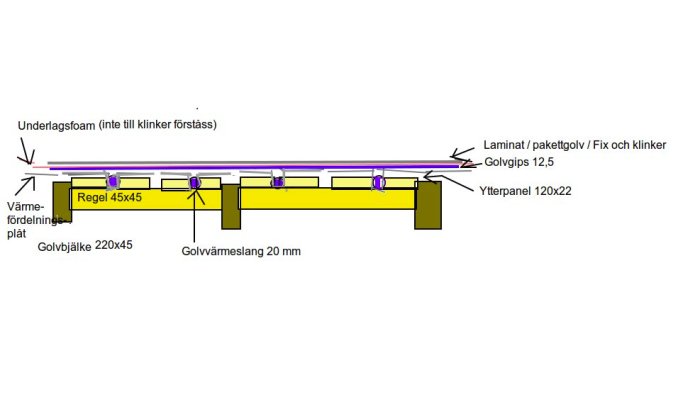 Schematisk illustration av golvkonstruktion med reglar, isolering, golvvärme och golvytskikt.