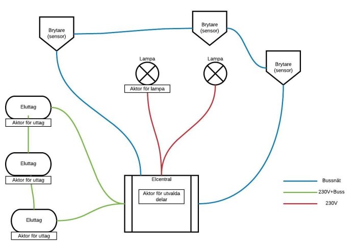 Skiss av elsystem för smarta hem med stjärnstruktur som visar lampor, eluttag, brytare och aktorer samt kablage.