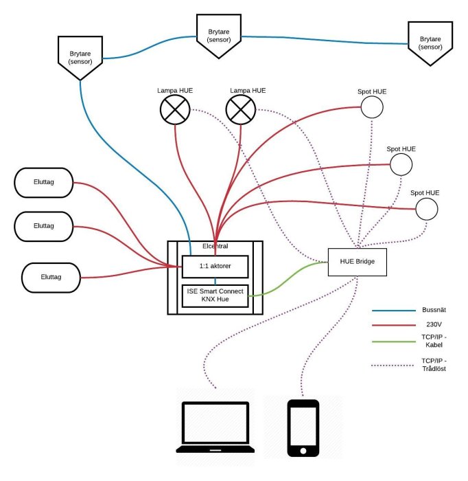 Schematisk illustration av ett belysningssystem som visar anslutningar mellan sensorer, Hue-lampor, en central ISE Smart Connect KNX Hue-enhet och styrning via dator och mobil.