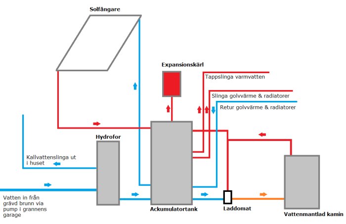 Skiss av uppvärmningssystem för fritidshus med solfångare, ackumulatortank och vattenmantlad kamin.