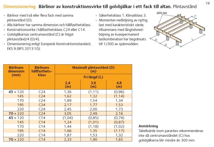 Tabell för dimensionering av bärlinor med tekniska specifikationer och illustrativ skiss av träbalkar för altanbygge.