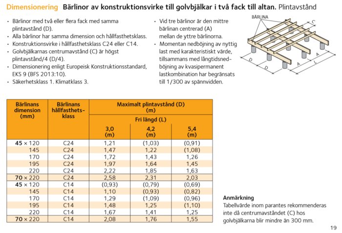 Tabell och illustration från "Lathunden" om dimensionering av bärlinor för altaner med två fack.