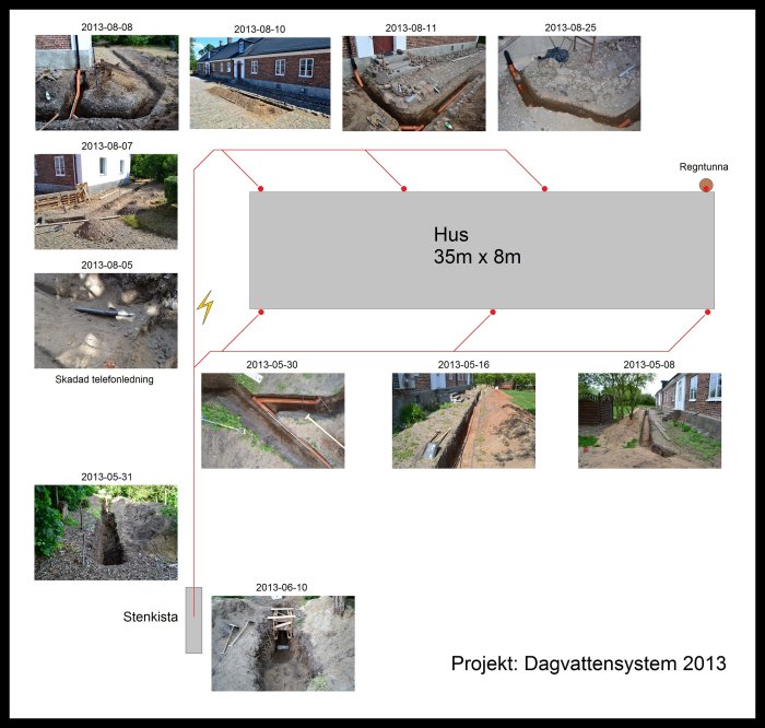 Fotokollage av ett dagvattensystem under konstruktion vid ett hus, med grävda diken och rörläggning.