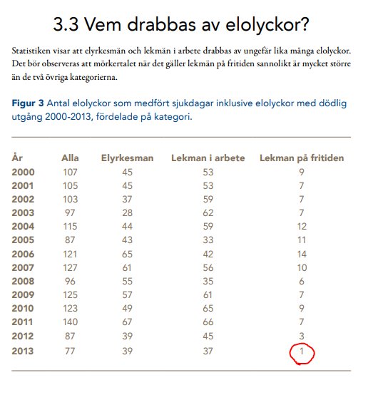 Statistiktabell över antal elolyckor 2000-2013, uppdelat på elektriker och lekmän, med cirklad siffra 1.