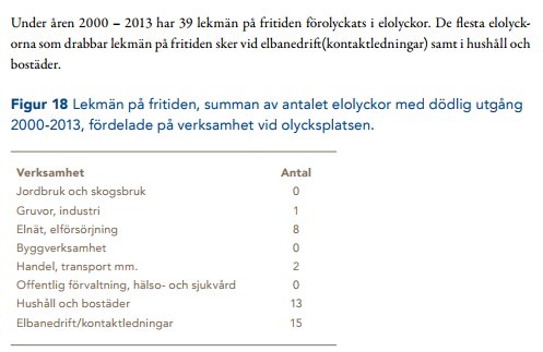 Statistiktabell som visar antal elolyckor med dödlig utgång fördelade på verksamhet mellan 2000-2013.