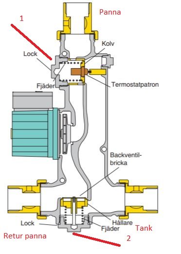 Schematisk illustration av värmesystem med panna och tank, inkluderat pump, termostat och olika ventiler, markerat för underhåll.