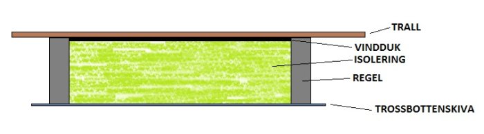 Illustration av ett byggnadstvärssnitt med trall, vindduk, isolering, regel och trossbotten.