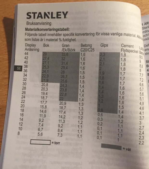 Öppen manual för en Stanley fuktmätare visande materialkonverteringstabell för olika träslag och byggmaterial.