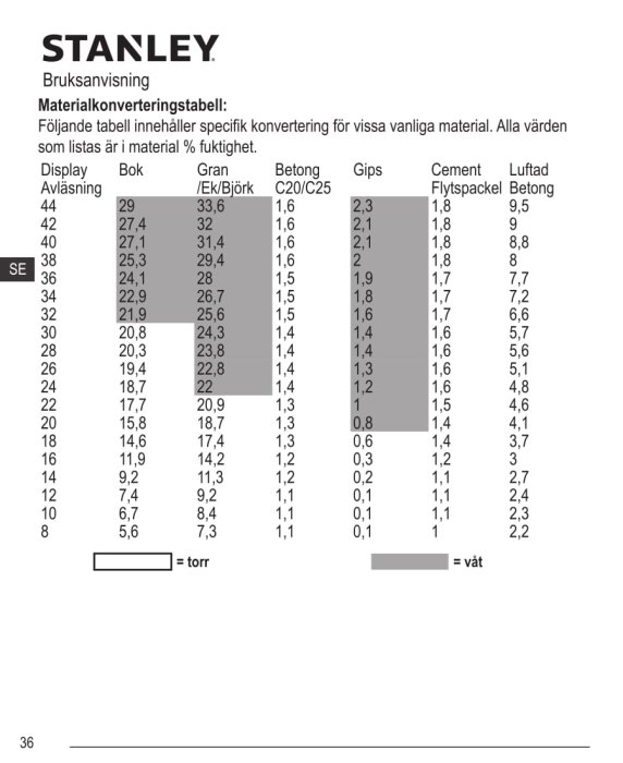 Tabell med materialkonverteringstabell för fuktighet i olika byggmaterial som betong och gips.