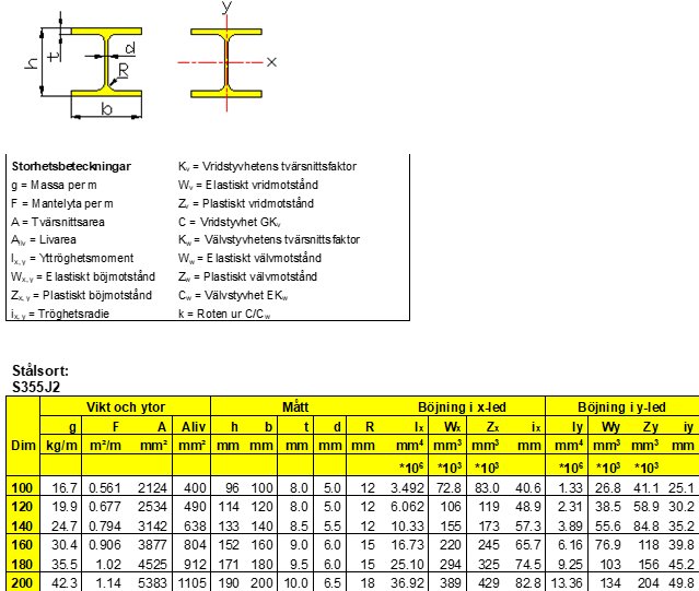 Teknisk diagram och tabell över stålelement med storhetsbeteckningar, tvärsnittsfaktorer och böjmotstånd.