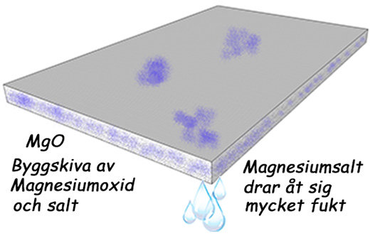Illustration av våtrumsskiva med magnesiumoxid som absorberar fukt, markerat med blåa fläckar och vattendroppar.