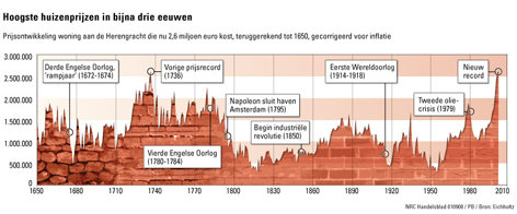 Diagram över huspriser vid Amsterdams kanaler över 300 år, med inflationen justerad, visar prisrekord och fluktuationer.