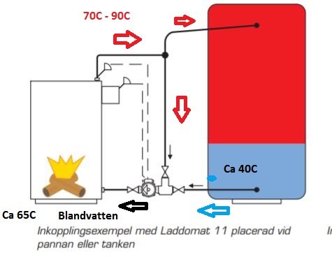 Diagram som visar hur laddomat ansluts och cirkulerar varmvatten mellan panna och tank.
