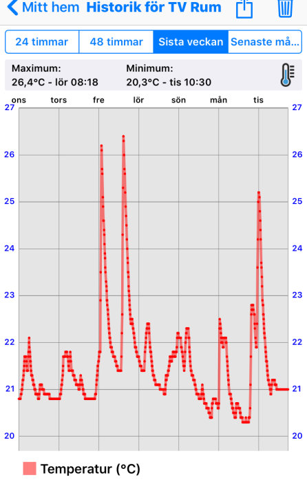 Temperaturgraf som visar temperaturväxlingar i ett vardagsrum över en vecka.