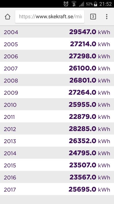 Skärmklipp visar hushålls energiförbrukning i kWh från 2004 till 2017 noterat i en tabell.