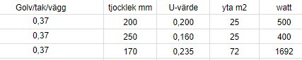 Tabell som visar U-värden för golv/tak/vägg med olika tjocklekar och dess effektpåverkan i watt.