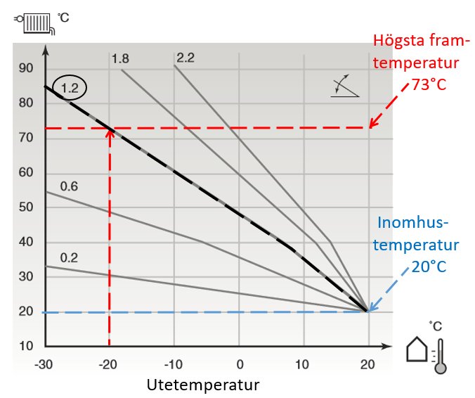 Diagram som visar relationen mellan utetemperatur och framledningstemperatur för radiatorsystem med inställning 1.2.