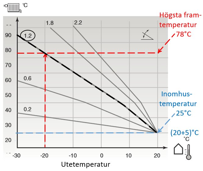 Diagram som visar relationen mellan utetemperatur och framledningstemperatur till radiatorer vid olika styrkurvor.