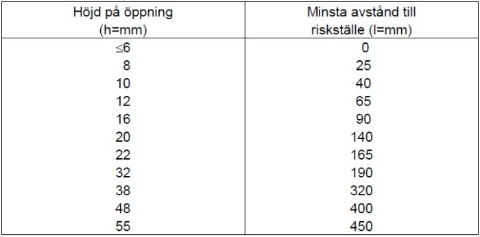 Tabell med avståndsspecifikationer för säkerhetsöppningar vid användning av pressar och gradsaxar.